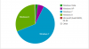 List of people using Windows pie.png